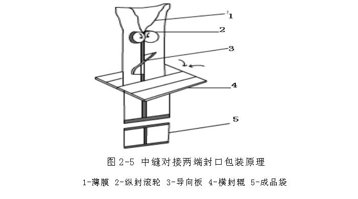 立式連續(xù)制袋三邊封口包裝機(jī)的變形舉例